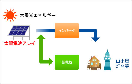 プロスパー商会 サービス内容 太陽光発電